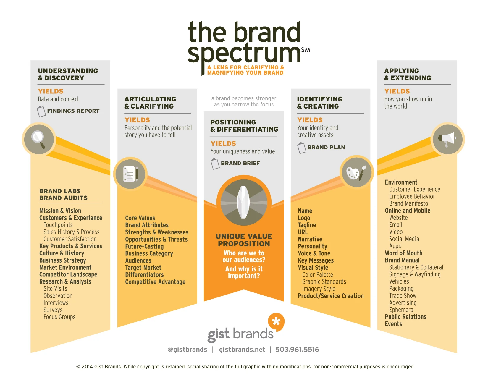 The Brand Spectrum - A Basic Guide to Branding: The Brand Evolution Process