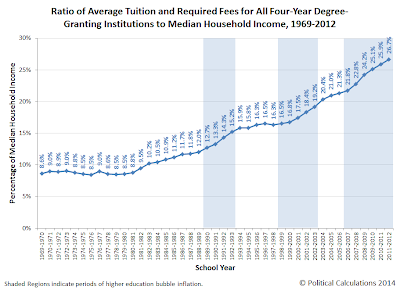 Ratio of Average Tuition and Required Fees for All Four-Year Degree-Granting Institutions to Median Household Income, 1969-2012