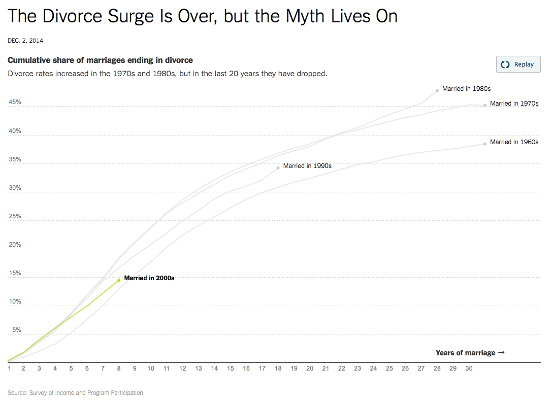 Facts About Divorce - 20 Facts About Divorce Statistics