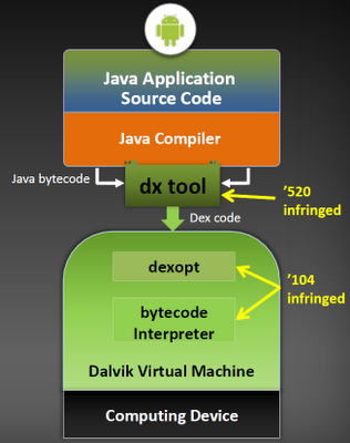 FOSS Patents: To dispute infringement of Oracle's patents, Google ...