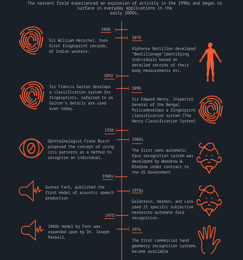 Timeline of Biometrics