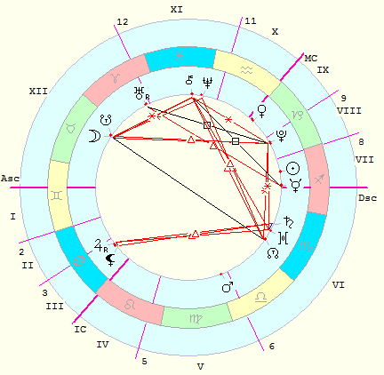 асцендент. асцендент знаков зодиака. асцендент тельца. телец с асцендентом во льве женщина. планеты в астрологии.