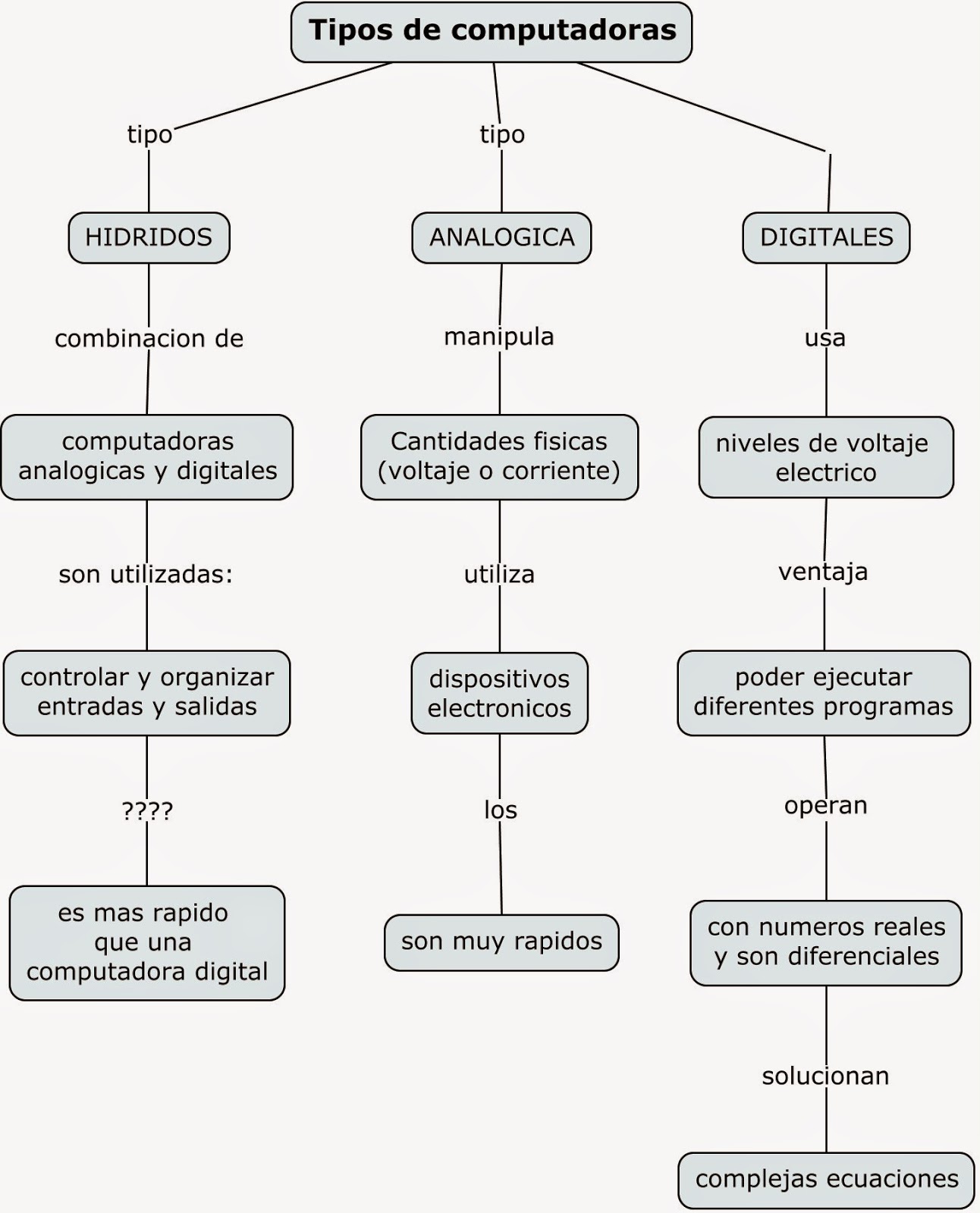 Mapa Conceptual Tipos De Computadoras