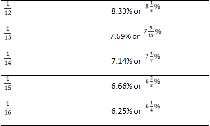 Percentage Table Chart Pdf