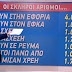Οι σκληροί αριθμοί...Μια εικόνα...  4 εκατ. Ελληνες -που χρωστούν στην εφορία. 