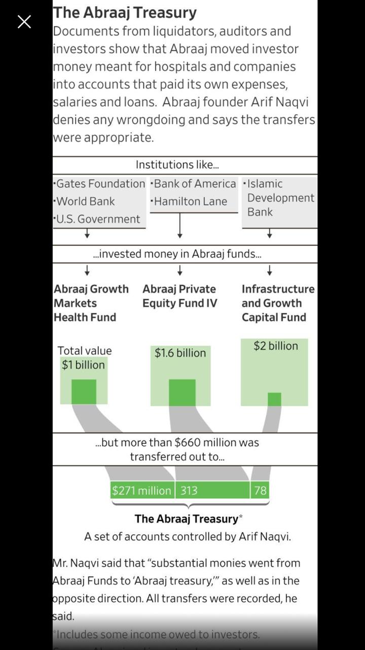 abraaj wsj breaks major news on world s largest private equity insolvency arif naqvi took hundreds of millions of dollars for himself abraaj wsj breaks major news on world s largest private equity insolvency arif naqvi took hundreds of millions of dollars for himself