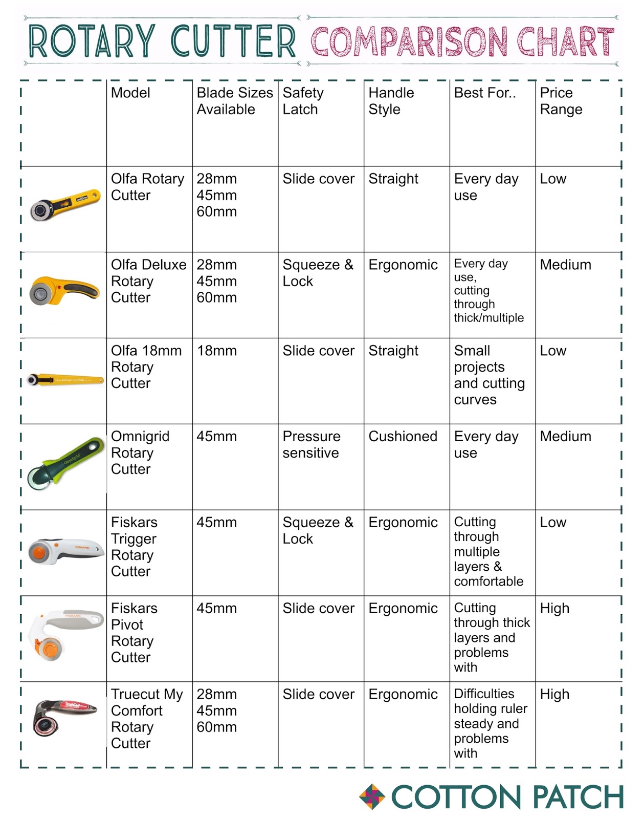 60mm Grace TrueCut Rotary Cutter : Sewing Parts Online