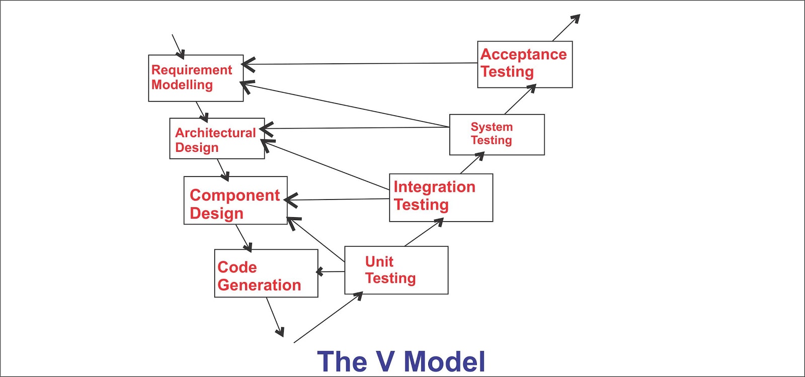 Software Engineering And Technologies What are the software process models