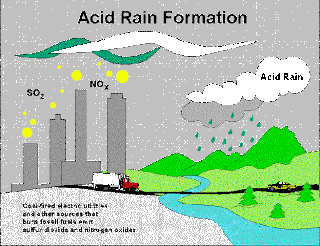 Pembentukan hujan asid