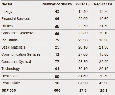 Sector P/E ratio for Utilities Business