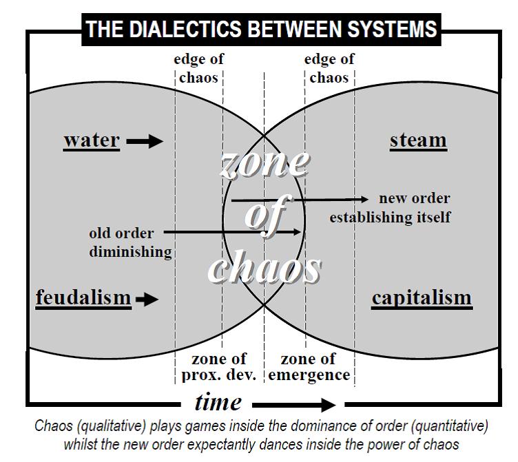 Between system. Dialectic method. Patterns of Secularization. Dialectal, Dialectic, Dialectical разница. Размеры old order.