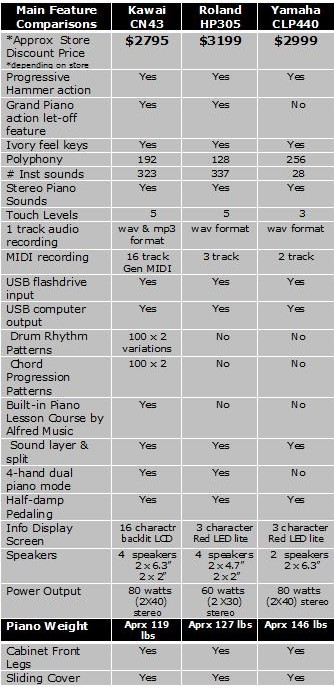 Piano Comparison Chart