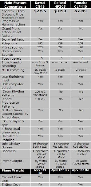digital piano comparison chart