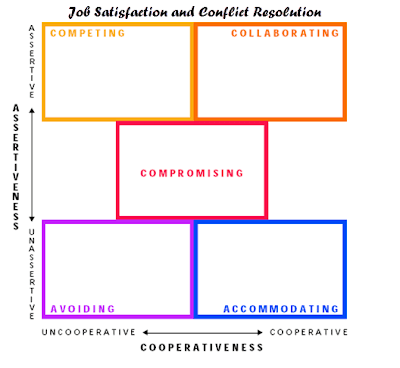 Job Satisfaction and Conflict Resolution