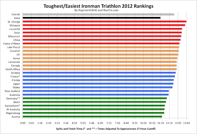RunTri: Hardest Ironman Easiest? RunTri's 30 Toughest