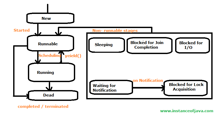 cycle of thread in java with diagram cycle of thread in java instanceofjava cycle of thread in java with diagram cycle of thread in java instanceofjava