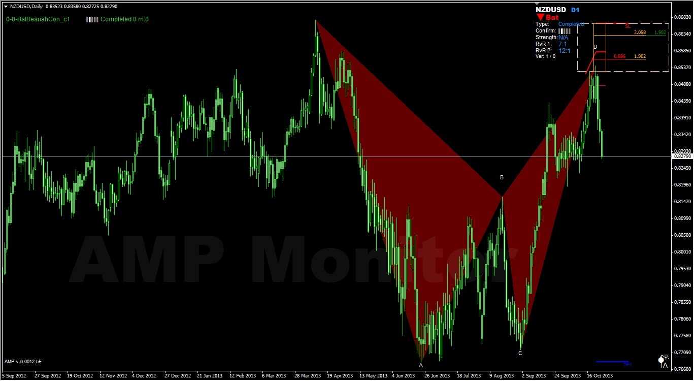 Harmonic forex