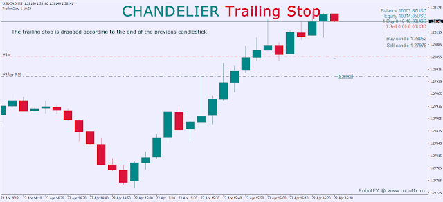 Chandelier Trailing Stop Chandelier Trailing Stop