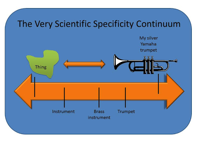 A continuum from left to right from vague words to concrete words: thing, instrument, brass instrument, trumpet, my silver Yamaha trumpet.