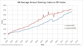 UK Average Annual Earnings vs UK Retail Prices Index (RPI)