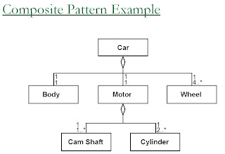 sharing: Example of Composite Pattern in OOAD