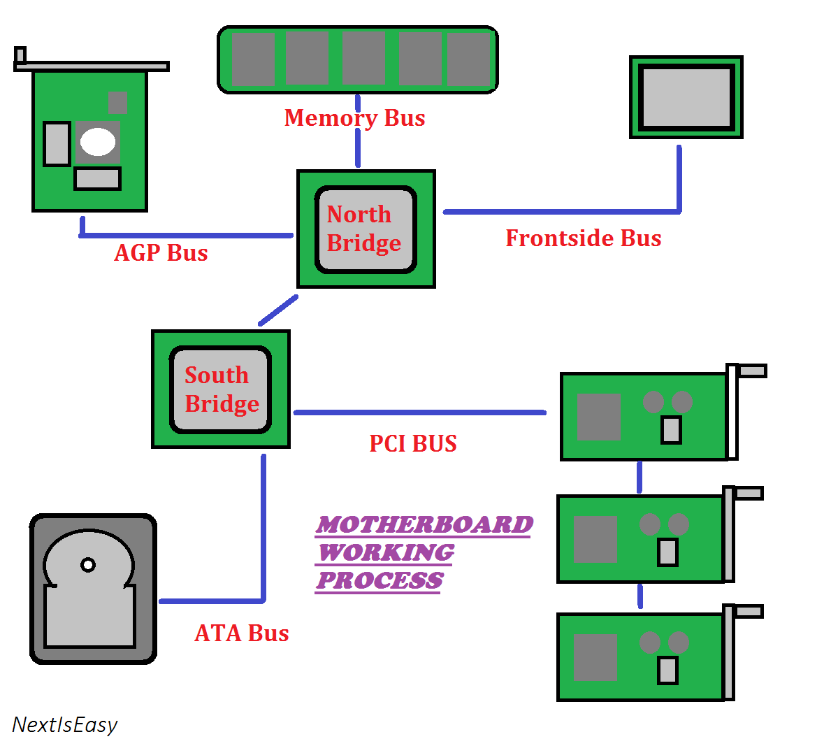 What is Motherboard? & How it Works? Next is Easy
