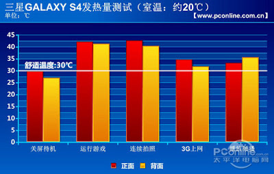 Keunggulan Samsung Galaxy S4 yang tidak mudah panas