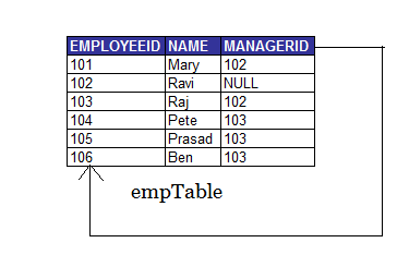 Self Join – How to Write Self Join Queries Easily