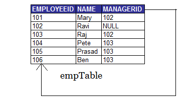 Self Join - How to Write Self Join Queries Easily