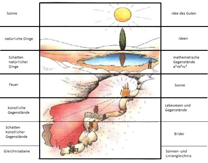 Platons Höhlengleichnis Einfach Erklärt