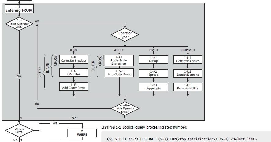 What are the Phases of the Query Processing Logic in the SQL Server ...