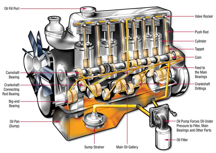 Principais partes do motor de combustão interna 