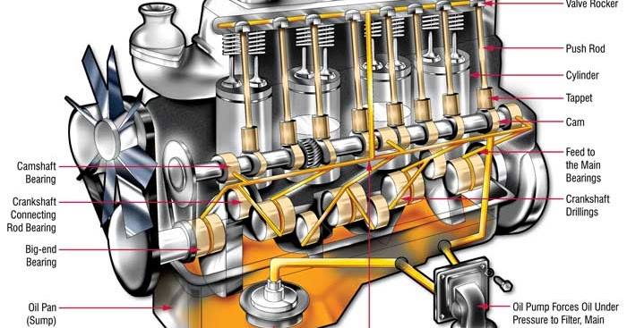 Motores de Combustão: LUBRIFICAÇÃO NOS MOTORES DE COMBUSTÃO - A EVOLUÇÃO