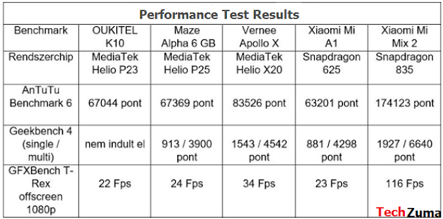 Oukitel K10 Review Oukitel K10 benchmark
