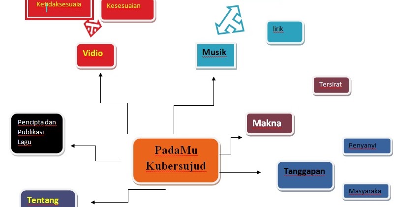 Tugas Menulis Populer 5