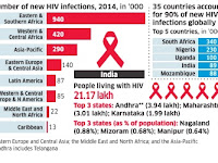 About 42% decline in AIDS-related deaths since the 2004 peak..!