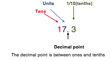 Rounding to 1 Decimal Place 