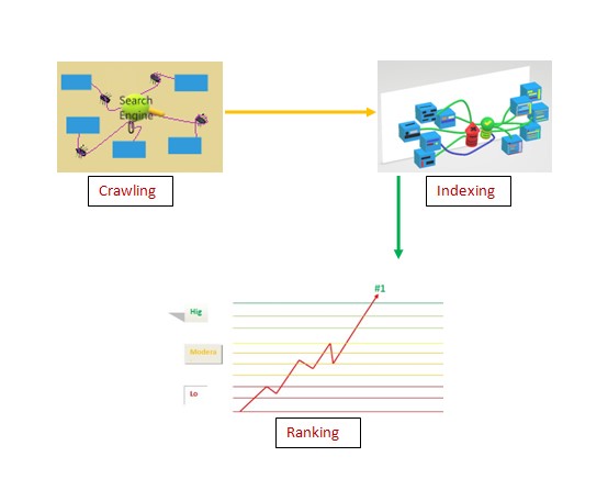 SEO crawling, indexing, ranking SEO ranking, crawling, indexing