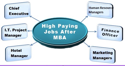 Highest Paying After Mba In India top mba colleges in delhi ncr india Highest Paying After Mba In India top mba colleges in delhi ncr india