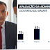 Apenas 18% dos amapaenses aprovam Governo Waldez, diz Ibope.