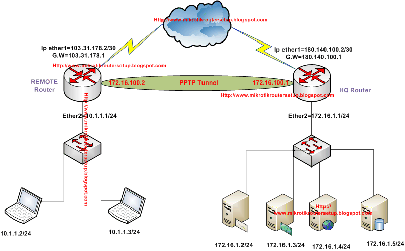 Mikrotik RouterSite-to-Site PPTP VPN Server Configuration