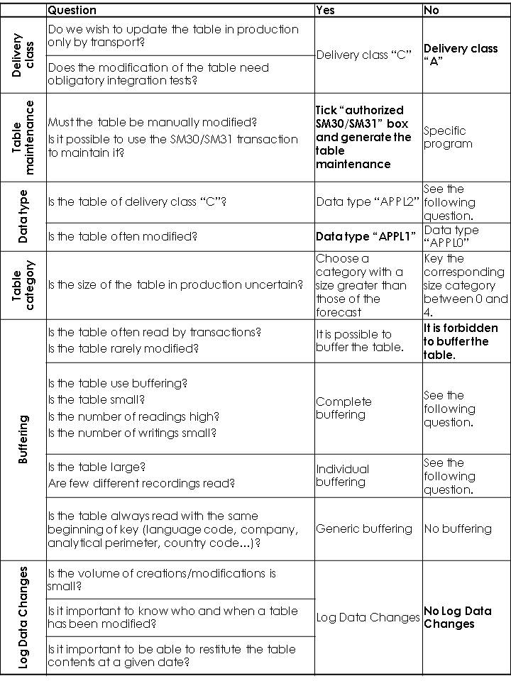 ABAP Tips & Tricks: Creating Database Table