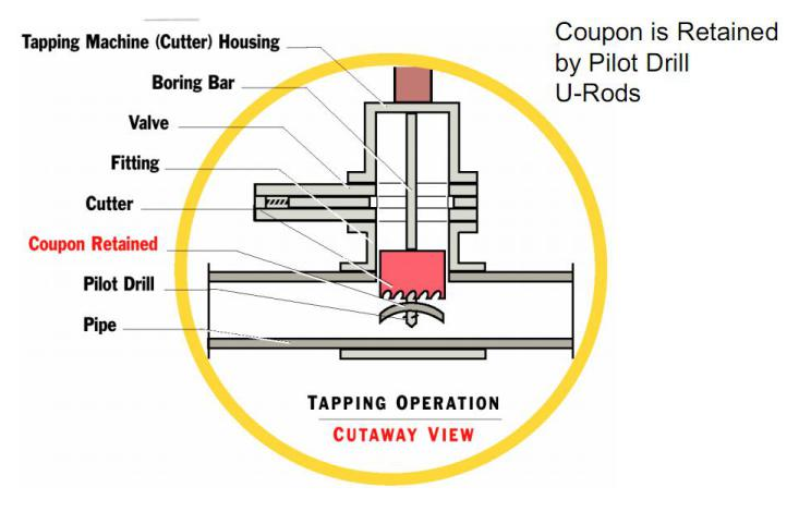 hot tapping procedure