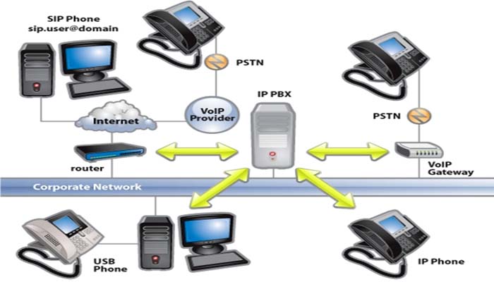how does a pbx business phone system work voip phone service how ip phone works