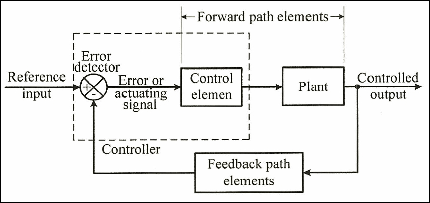 Output control