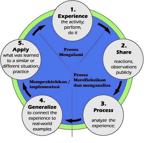experiential learning model adalah