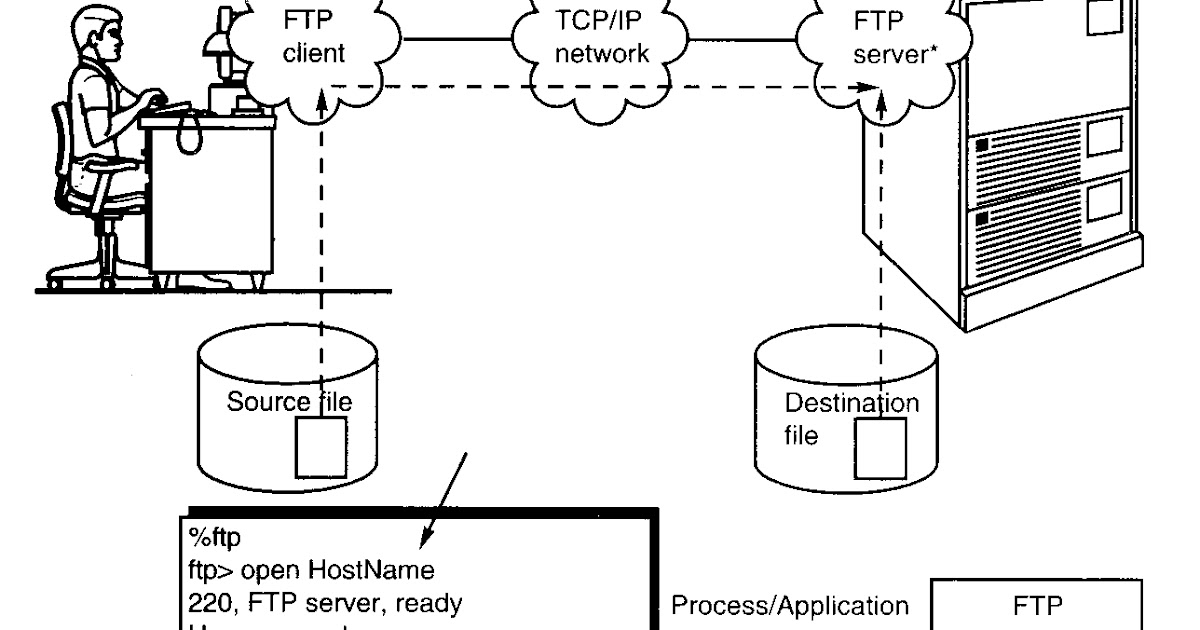 Ftp сервер схема. Ftp tcp. Протоколы интернет. Структура протокола ftp. Структура пакета протоколов ftp.