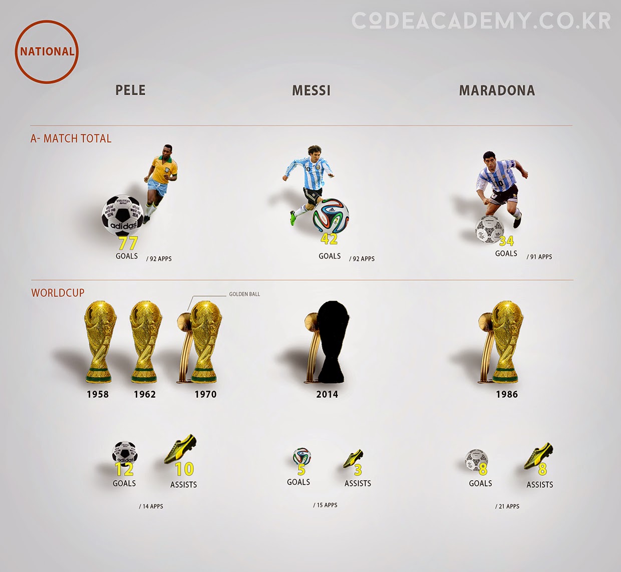 Pele vs Messi vs Maradona (Infographic) | FOOTY FAIR