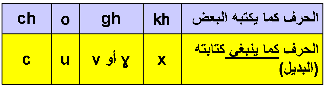 بديل بعض الحروف التي تستعمل écrire tamazight