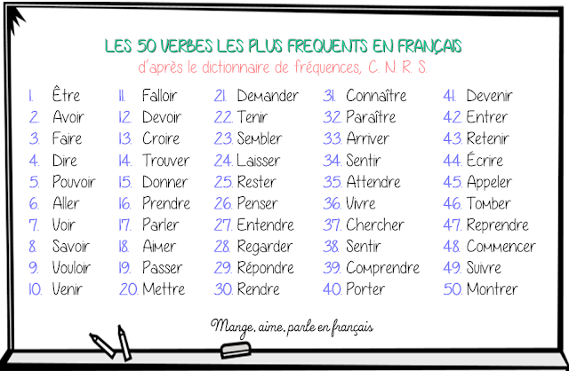 Lista najczęściej używanych francuskich czasowników - lista 2 - Francuski przy kawie